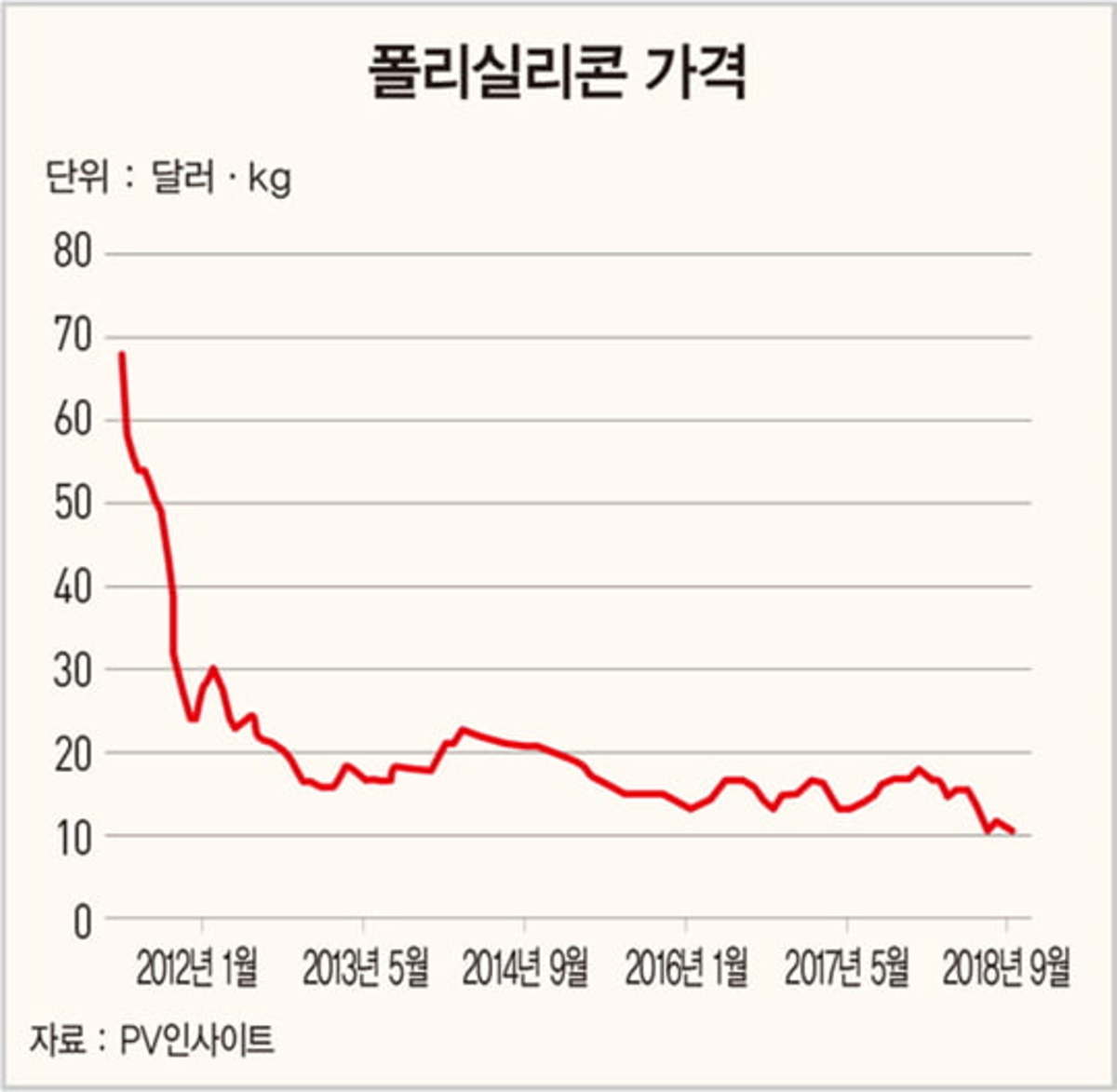 중국 보조금 삭감에 폴리실리콘 급락 │ 매거진한경