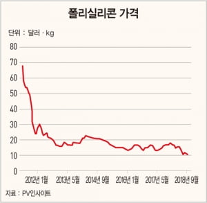 중국 보조금 삭감에 폴리실리콘 급락