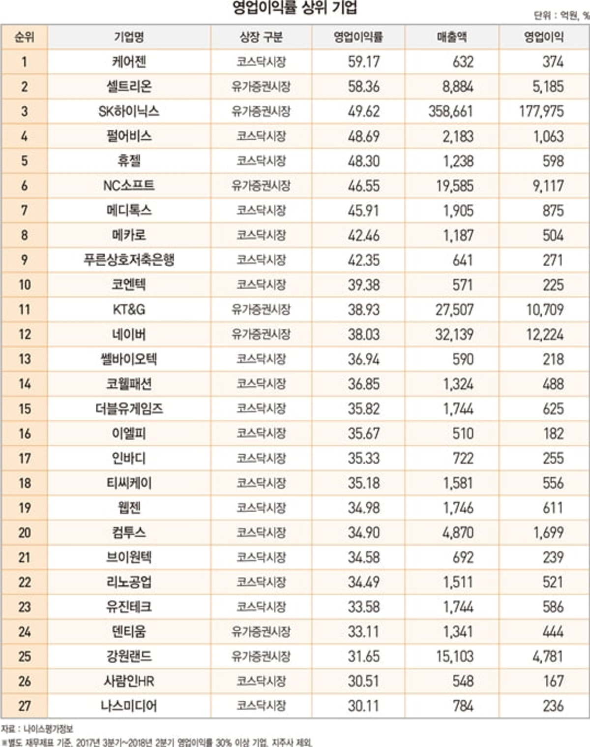 영업이익률 30 이상 알짜 기업 어디 │ 매거진한경