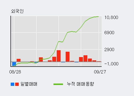 [한경로보뉴스] '두산우' 52주 신고가 경신, 외국인, 기관 각각 6일, 15일 연속 순매수