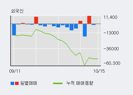 [한경로보뉴스] '유니온' 5% 이상 상승, 기관 10일 연속 순매수(728주)
