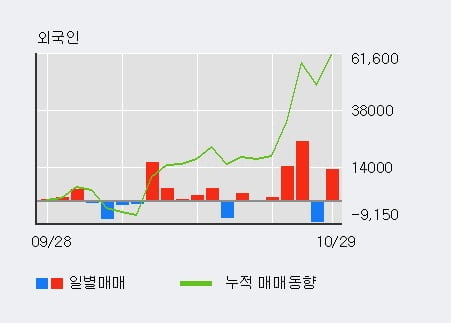 [한경로보뉴스] '남광토건' 5% 이상 상승, 외국인 5일 연속 순매수(2.9만주)