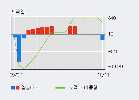 [한경로보뉴스] '제일연마' 5% 이상 상승, 기관 11일 연속 순매수(717주)