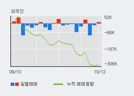 [한경로보뉴스] '동국실업' 5% 이상 상승, 기관 14일 연속 순매수(8.2만주)