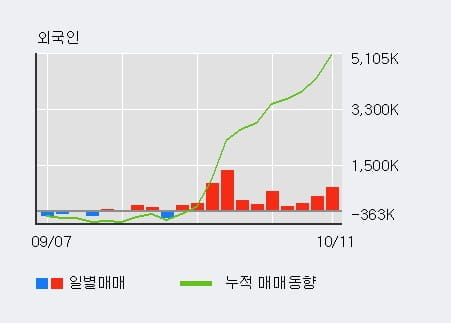 [한경로보뉴스] 'SK네트웍스' 5% 이상 상승, 외국인 11일 연속 순매수(538.2만주)