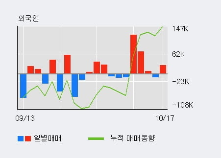 [한경로보뉴스] '이화공영' 10% 이상 상승, 전일 외국인 대량 순매수