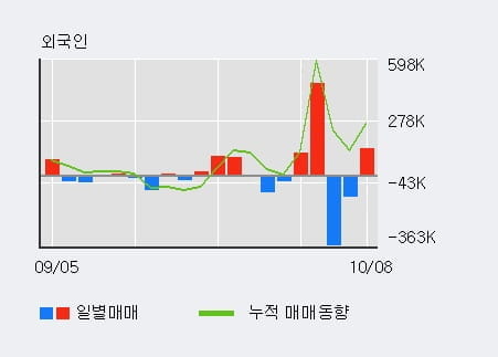 [한경로보뉴스] '동성제약' 5% 이상 상승, 최근 3일간 기관 대량 순매수