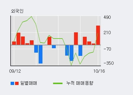 [한경로보뉴스] '한일철강' 5% 이상 상승, 외국인 4일 연속 순매수(526주)