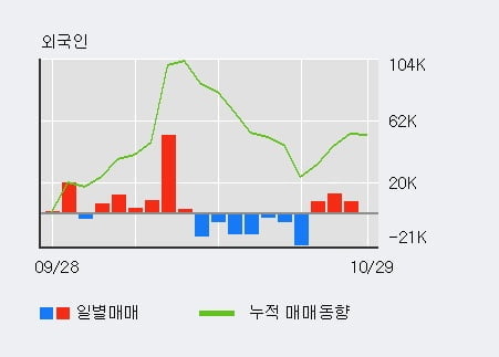 [한경로보뉴스] '아세아제지' 5% 이상 상승, 전일 외국인 대량 순매수