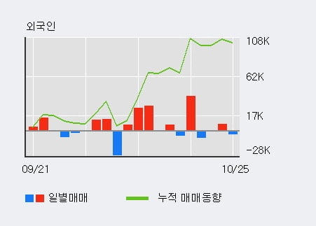 [한경로보뉴스] '한진' 52주 신고가 경신, 외국인 3일 연속 순매수(6.2만주)