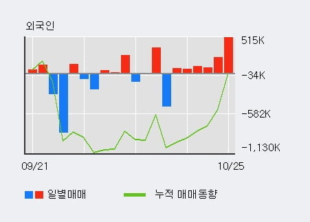 [한경로보뉴스] '오리엔트바이오' 5% 이상 상승, 외국인 6일 연속 순매수(105.1만주)