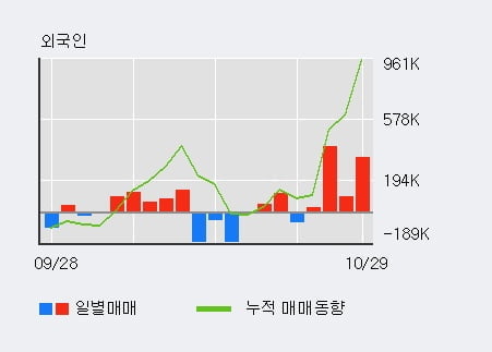 [한경로보뉴스] '보락' 5% 이상 상승, 외국인 4일 연속 순매수(87.5만주)