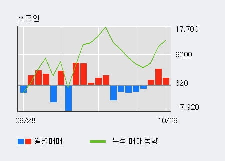 [한경로보뉴스] '선창산업' 5% 이상 상승, 외국인 3일 연속 순매수(8,399주)