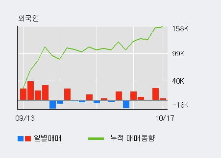 [한경로보뉴스] '신풍제지' 5% 이상 상승, 최근 3일간 외국인 대량 순매수