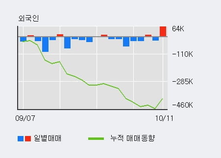 [한경로보뉴스] '디아이' 5% 이상 상승, 이 시간 비교적 거래 활발. 17.7만주 거래중