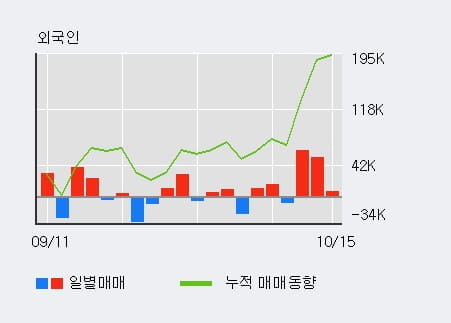 [한경로보뉴스] '태양금속' 5% 이상 상승, 외국인, 기관 각각 3일, 16일 연속 순매수