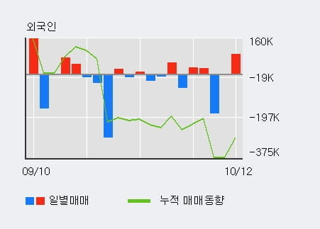 [한경로보뉴스] '동방' 5% 이상 상승, 전일 외국인 대량 순매수