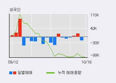 [한경로보뉴스] '한솔홀딩스' 5% 이상 상승, 기관 5일 연속 순매수(828주)