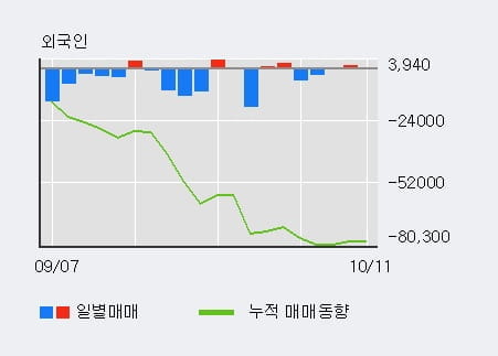 [한경로보뉴스] '삼익THK' 5% 이상 상승, 외국인 3일 연속 순매수(1,787주)