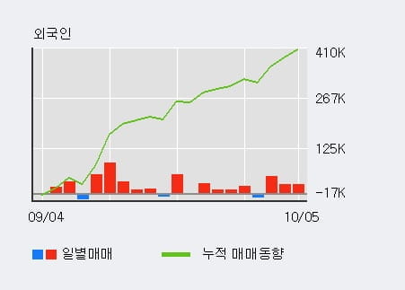 [한경로보뉴스] '효성' 5% 이상 상승, 전일 외국인 대량 순매수