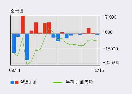 [한경로보뉴스] '덕성' 5% 이상 상승, 주가 반등 시도, 단기 이평선 역배열 구간