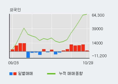 [한경로보뉴스] '한신공영' 5% 이상 상승, 기관 5일 연속 순매수(5.3만주)