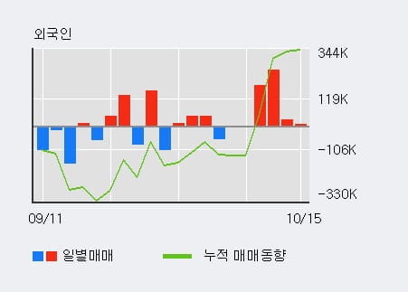 [한경로보뉴스] '성신양회' 5% 이상 상승, 외국인 4일 연속 순매수(47.1만주)