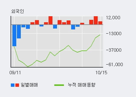 [한경로보뉴스] '휴스틸' 5% 이상 상승, 주가 반등 시도, 단기 이평선 역배열 구간