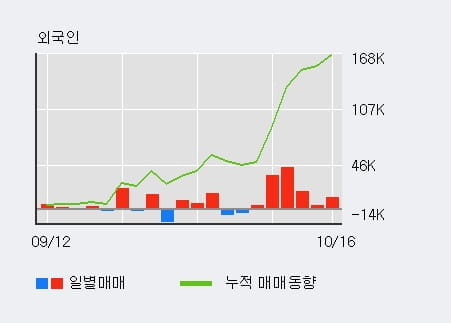 [한경로보뉴스] '한일현대시멘트' 5% 이상 상승, 외국인 6일 연속 순매수(11.9만주)
