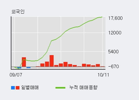 [한경로보뉴스] '삼성SDI우' 5% 이상 상승, 외국인, 기관 각각 15일, 3일 연속 순매수