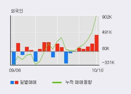 [한경로보뉴스] '인스코비' 5% 이상 상승, 외국인 4일 연속 순매수(47.0만주)