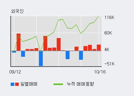 [한경로보뉴스] '우성사료' 5% 이상 상승, 전일 외국인 대량 순매수