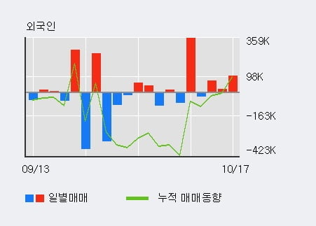 [한경로보뉴스] '일신석재' 5% 이상 상승, 외국인, 기관 각각 3일, 18일 연속 순매수