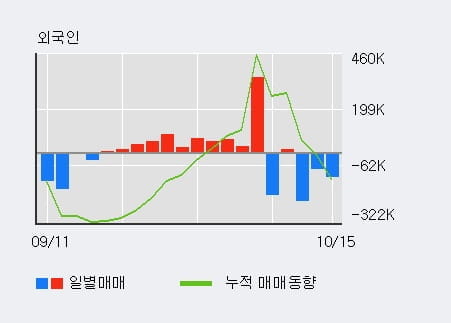 [한경로보뉴스] '네이처셀' 10% 이상 상승, 주가 반등 시도, 단기 이평선 역배열 구간