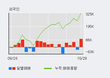 [한경로보뉴스] '선도전기' 5% 이상 상승, 기관 20일 연속 순매수(3,236주)