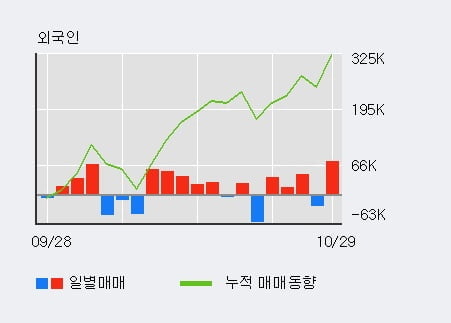 [한경로보뉴스] '선도전기' 5% 이상 상승, 기관 7일 연속 순매수(775주)