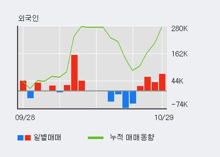 [한경로보뉴스] '이건산업' 5% 이상 상승, 오늘 거래 다소 침체. 전일 60% 수준