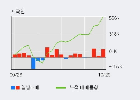 [한경로보뉴스] '문배철강' 5% 이상 상승, 전일 외국인 대량 순매수