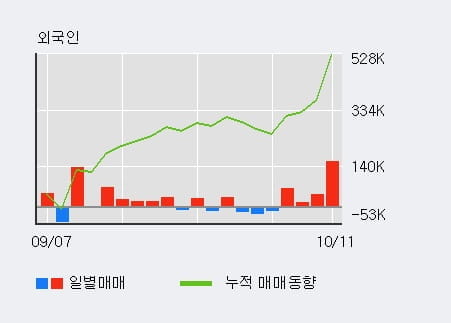 [한경로보뉴스] '윌비스' 5% 이상 상승, 외국인, 기관 각각 4일, 13일 연속 순매수