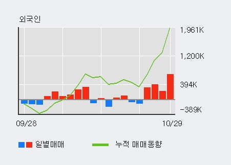 [한경로보뉴스] '아남전자' 5% 이상 상승, 외국인 4일 연속 순매수(160.9만주)