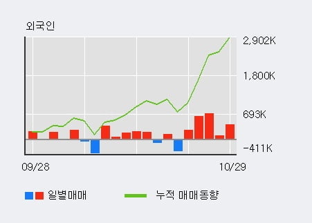 [한경로보뉴스] '동양철관' 5% 이상 상승, 외국인, 기관 각각 5일, 5일 연속 순매수