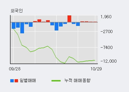 [한경로보뉴스] '삼성전기우' 5% 이상 상승, 외국인 3일 연속 순매수(1,139주)