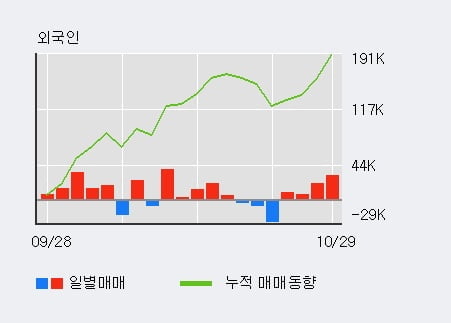 [한경로보뉴스] 'SIMPAC' 5% 이상 상승, 외국인 4일 연속 순매수(6.7만주)