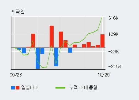 [한경로보뉴스] '대우부품' 5% 이상 상승, 전일 외국인 대량 순매수