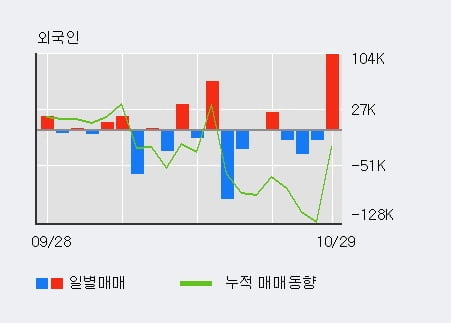 [한경로보뉴스] '한국내화' 5% 이상 상승, 전일 외국인 대량 순매수