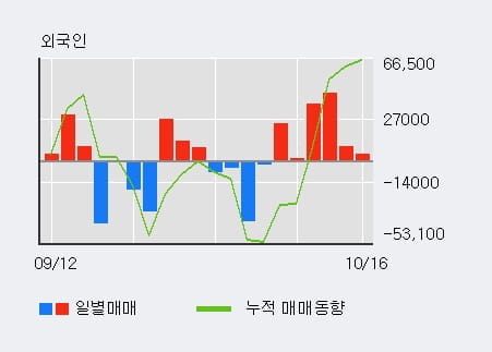 [한경로보뉴스] '에넥스' 5% 이상 상승, 외국인, 기관 각각 6일, 17일 연속 순매수