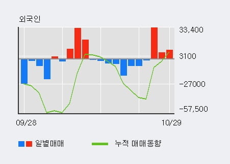 [한경로보뉴스] '태림포장' 5% 이상 상승, 외국인 3일 연속 순매수(4.9만주)