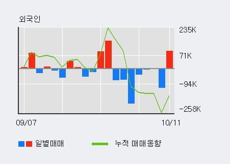 [한경로보뉴스] '대창' 5% 이상 상승, 기관 3일 연속 순매수(511주)