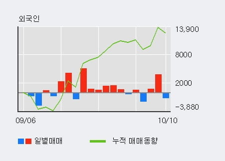 [한경로보뉴스] '하이록코리아' 10% 이상 상승, 기관 3일 연속 순매수(1.1만주)
