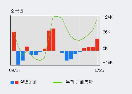 [한경로보뉴스] '일성건설' 5% 이상 상승, 외국인 4일 연속 순매수(7.6만주)